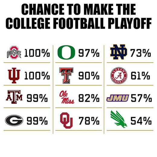3.2K reactions · 237 shares | According to the Allstate Playoff Predictor, two teams have a 100% chance to make the CFP  | ESPN | Facebook