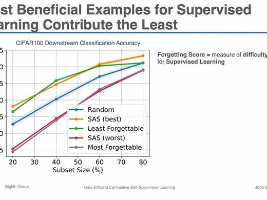 ICML 2023 Data-Efficient Contrastive Self-Supervised Learning