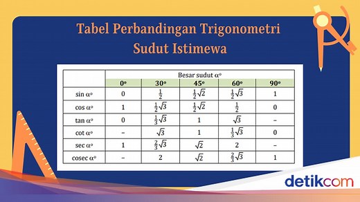 Rumus dan Tabel Sin Cos Tan dalam Trigonometri