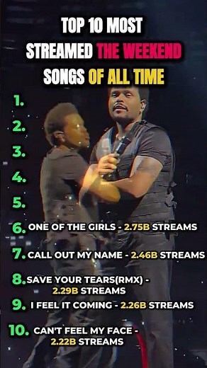 Top 10 Most Streamed The Weeknd Songs on Spotify 🎵🔥 #shorts
