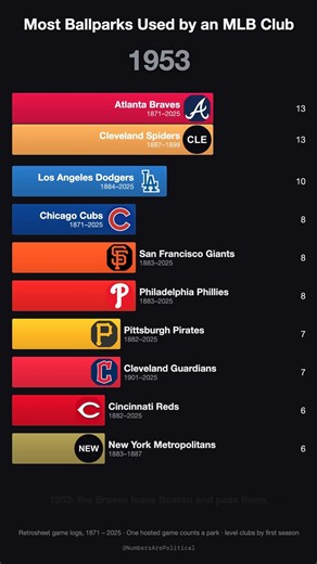 Which MLB Team Has Used the Most Ballparks?