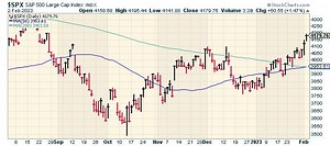 CWS Market Review – February 2, 2023