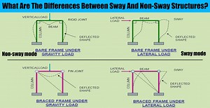 What Are The Differences Between Sway And Non-Sway Structures?