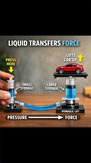 Liquid Transfers Force – How Hydraulic Lift Works