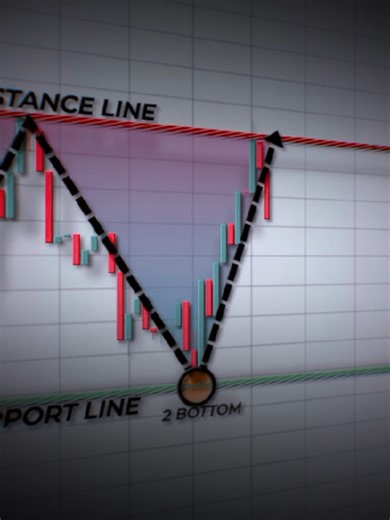 Master Chart Patterns #patterntrading #tradingtips #ReadFX #Forex #ForexTrading #Foryou #ForyouPage #Shorts #Trending #Viral #creatorsearchinsights