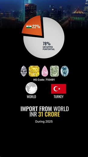 🇮🇳👉🇹🇷Turkey, Lab-Grown Diamonds Export
