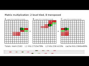 Matrix multiplication: 2-level tiled implementation