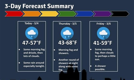 Rain, fog, clouds in N.J. forecast today. Here’s how warm it could get this weekend.
