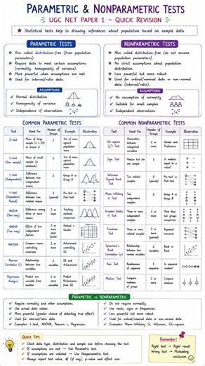 Parametric vs Non-Parametric Tests | UGC NET Paper 1 Quick Revision#ugcnet2026 #exam#fyppp#netjrf