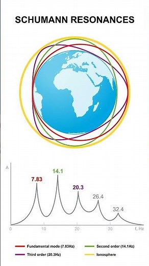 Der Herzschlag der Erde – 7,83 Hz
