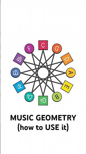 Music is geometry, and how to use it