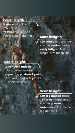 🧗🏻 BodySpec® DEXA scans provide the precise data you need to optimize your strength, improve your weak spots, and get healthier. Want to learn more? ⭕ Grip Strength & Forearm Development Why It Matters: Climbing relies on upper body endurance to maintain holds. How DEXA Helps: Tracks muscle mass in forearms and hands, ensuring even development. ⭕ Core Strength for Stability Why It Matters: A strong core improves balance on the wall. How DEXA Helps: Measures core muscle mass, helping climbers r