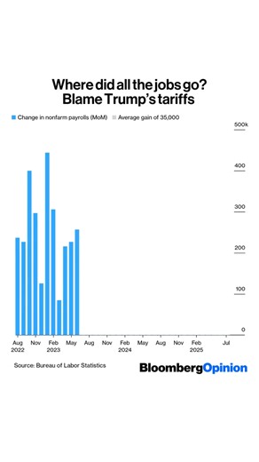 13K views · 453 reactions | After an abysmal jobs report, Trump fired the Bureau of Labor Statistics commissioner. This is an independent agency that tracks data about our economy. Trump wants to do what every tyrannical regime has always done: wipe out the truth and replace it with lies. | That's Not Right | Facebook