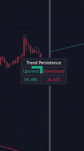 NEW Trend Identifying indicator📈 #luxalgo #tradingview #trendtrader #trendtrading #tradingthetrend #followtrend #luxalgopremium #daytrading #daytrader #priceaction #priceactiontrading #tradingindicators #tradingstrategy #trendstrategy
