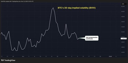 Bitcoin (BTC) Price Volatility Is Still Compressing, Dimming Santa Rally Chances