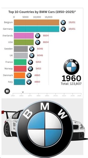 🌍🌍BMW Cars by Country (1950–2025) | Bar Chart Race Visualization🌍🌍