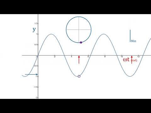 Understanding Angular velocity, Omega t (wt), Sine, Unit Circle and Phase difference