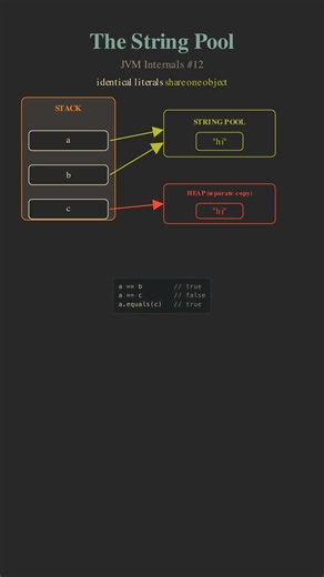 Why == Fails for Strings in Java