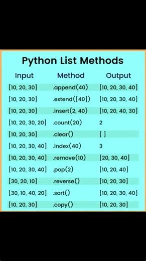 Python list methods #pythonprogramming #pythonlists @CodeWithHarry
