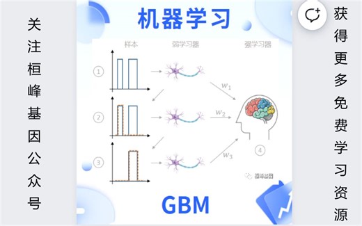 MachineLearning 16. 机器学习之梯度提升机(GBM)