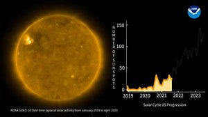 The sun is on fire! ☀️🔥 This is a time-lapse of Solar Cycle 25 from December 2019 through April 2023 alongside the progression of the number of sunspots. The Solar Ultraviolet Imagers (SUVI) on the GOES weather satellites create images of the solar corona at six different extreme ultraviolet wavelengths. NOAA’s space weather forecasters use SUVI imagery to issue alerts and watches for space weather storms. Image: NOAA | Weatherboy Weather