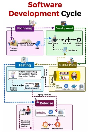 Software Development Cycle #software #developer #programming #fyp #foryoupage #python