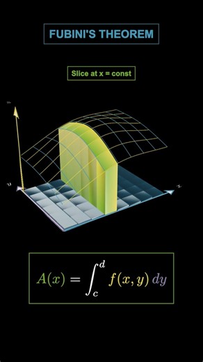 Double Integrals Visually Explained in 3D