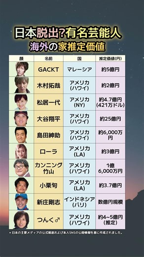 海外へ拠点を移したスターたち！その豪邸、一体いくら？