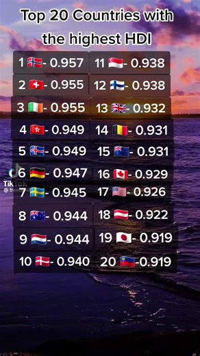 #humandevelopmentindex #countries