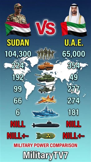 Sudan vs United Arab Emirates Armed Forces Comparison 2026 | Who Is Stronger?