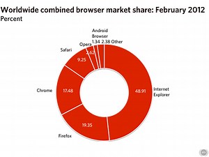 Browsing behavior in February: Internet Explorer and Chrome down, Firefox up