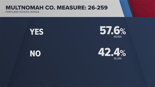 Results from Oregon's special election continue rolling in