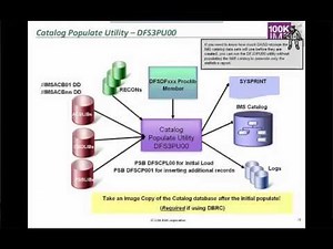 Implementing the IMS Catalog