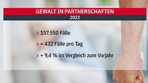 Dramatisches Lagebild des BKA - Häusliche Gewalt nimmt in Deutschland erneut stark zu