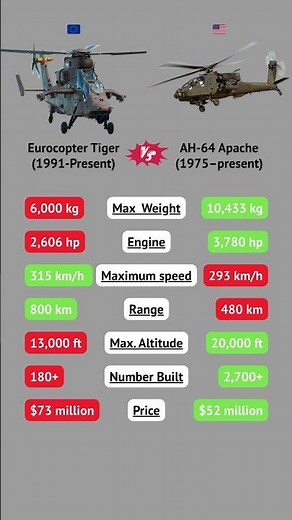 “Eurocopter Tiger vs Apache AH-64 🔥 Which Attack Helicopter Rules the Sky?” #helicopter #army