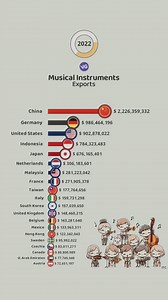 The Largest Exporters of Musical Instruments | VGraphs