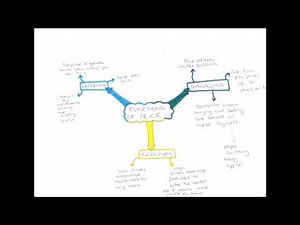 Functions of Price