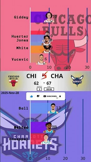 CHA vs CHI - 2025-11-28 | Hawks Take Down Bulls in Thrilling Upset