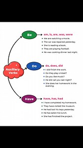 86K views · 871 reactions | Auxiliary Verbs. | Learning With Pleasure | Facebook