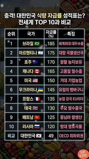 대한민국 49%... 충격적인 식량 자급률 순위?! 😱🌾
