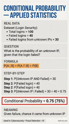 Conditional Probability Explained 📊 | Cybersecurity Example