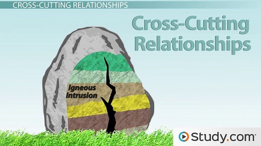 Relative Dating Definition, Principles & Examples