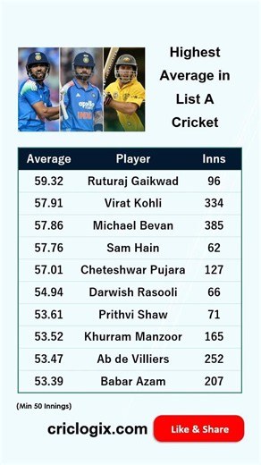 Highest Average in List A Cricket (Min 50 Innings) | Gaikawad, Bewan