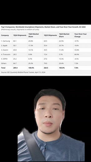 5.6K views · 84 reactions | SMARTPHONE POWER RANKINGS 2024! | Gadget SideKick | Facebook