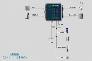 Pro-leaf BECC-PRO APP Remote Control Planting Room Grow Tent CO2 Temperature Light Humidity Indoor Climate Controller