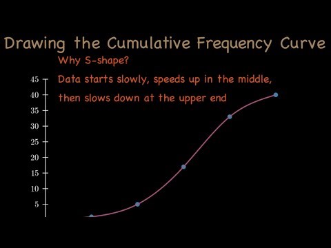 O level - Cumulative Frequency (G2/NA)