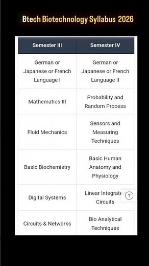 BTech Biotechnology Syllabus 2026 || #btech #biology #biotechnology #yt #ytshorts #btechcollege #bio