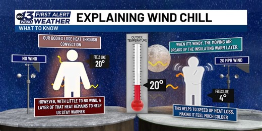 What is the wind chill?