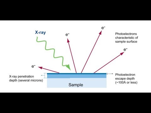 Photoelectron Spectroscopy Made Easy (PES Graphs & Ionization Energy)