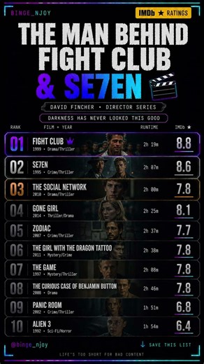 David Fincher’s BEST Movies Ranked by IMDb 🍿🔥 #shorts .
